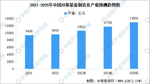 Bsports2023年中国环保设备市场规模及行业发展前景预测分析